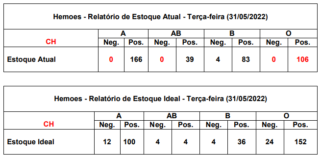 Tabela do Estoque disponível no Hemocentro coordenador em Vitória/ES